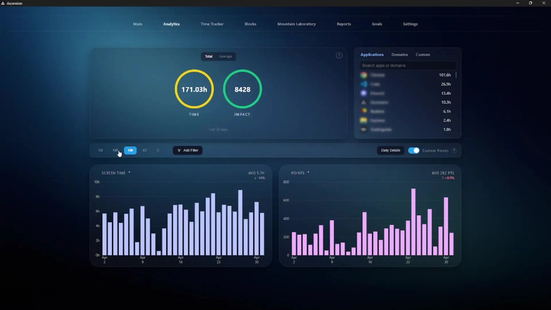 Ascension analytics dashboard showing 30-day screen time totals, impact points and daily bar charts