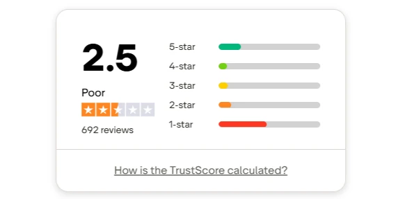 Qustodio's Trustpilot profile showing a TrustScore of 2.5 out of 5 from 692 reviews, with the star rating distribution