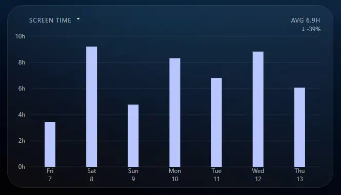 Weekly screen time bar chart showing daily hours with a 6.9h average